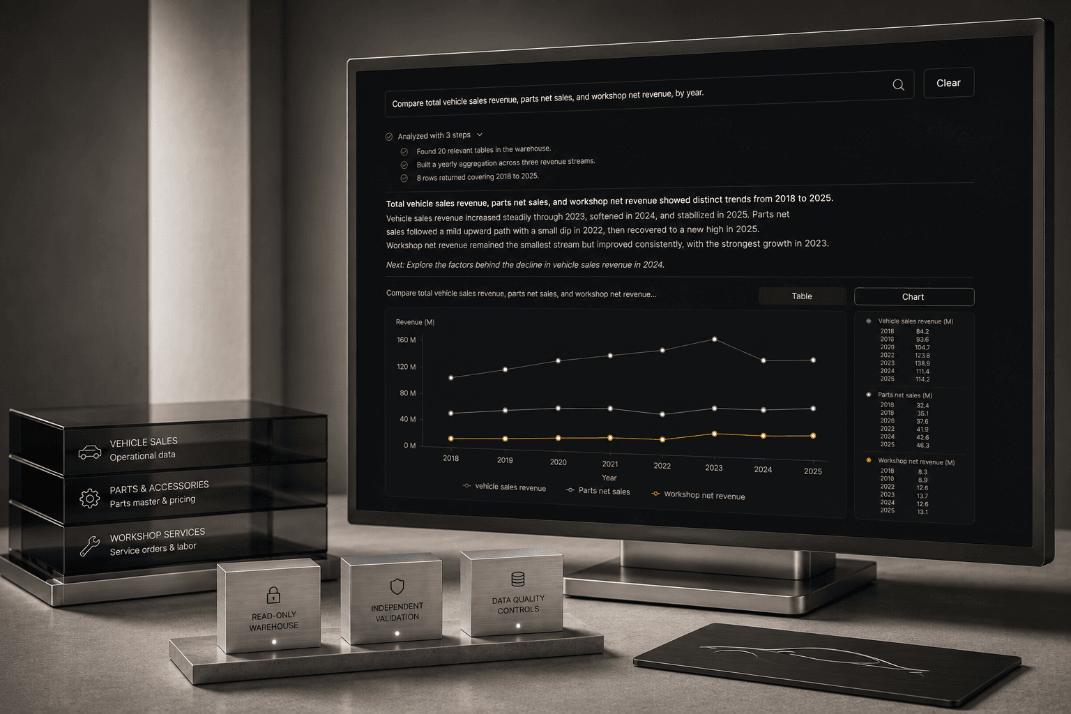 The VeraIB assistant answering a plain-language question about vehicle, parts and workshop revenue, with the generated chart beside the read-only warehouse guards.